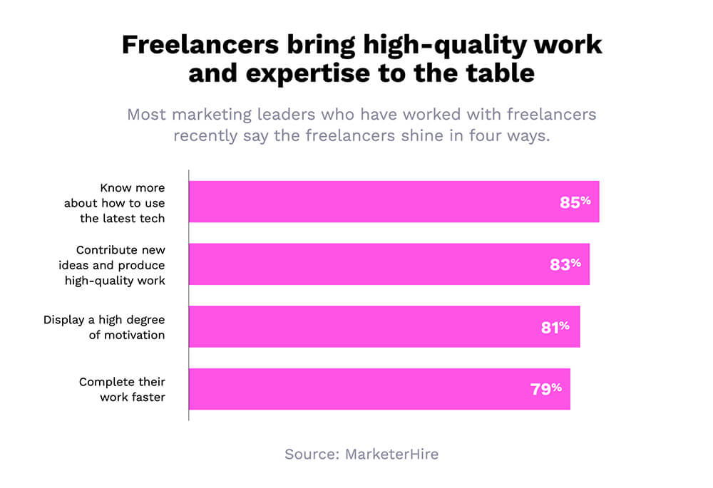 freelance marketing tijd statistieken